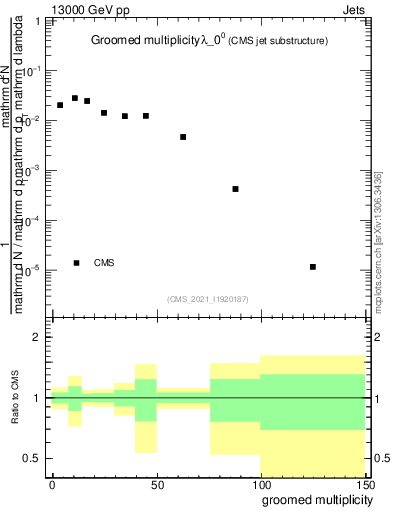 Plot of j.mult.g in 13000 GeV pp collisions