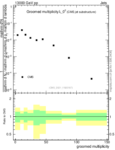 Plot of j.mult.g in 13000 GeV pp collisions