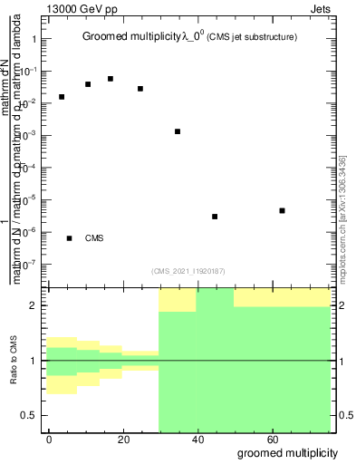 Plot of j.mult.g in 13000 GeV pp collisions