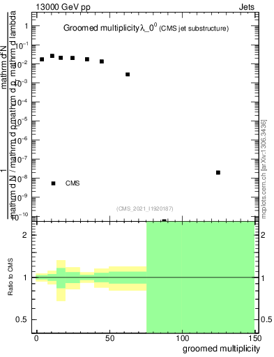 Plot of j.mult.g in 13000 GeV pp collisions