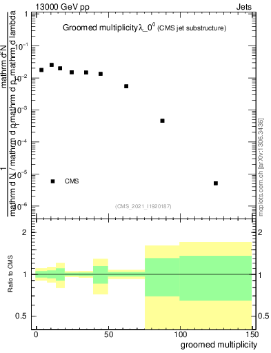 Plot of j.mult.g in 13000 GeV pp collisions