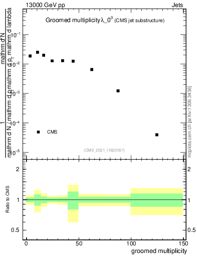 Plot of j.mult.g in 13000 GeV pp collisions
