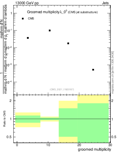 Plot of j.mult.g in 13000 GeV pp collisions