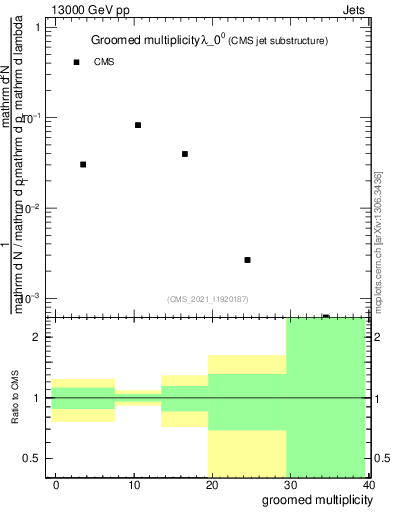 Plot of j.mult.g in 13000 GeV pp collisions