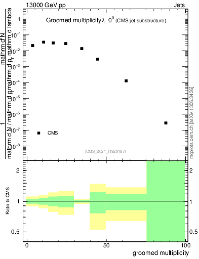 Plot of j.mult.g in 13000 GeV pp collisions