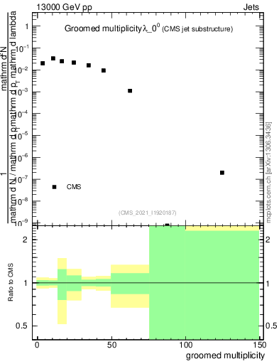 Plot of j.mult.g in 13000 GeV pp collisions