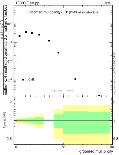 Plot of j.mult.g in 13000 GeV pp collisions