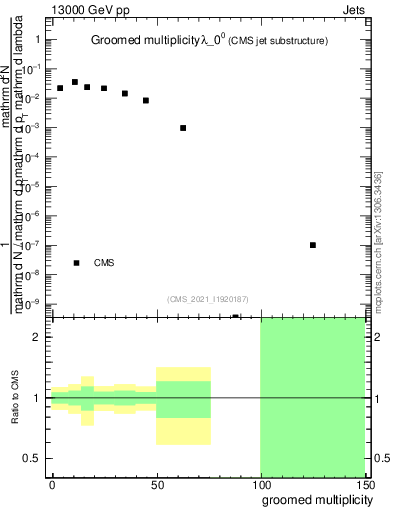 Plot of j.mult.g in 13000 GeV pp collisions