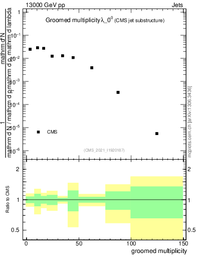 Plot of j.mult.g in 13000 GeV pp collisions