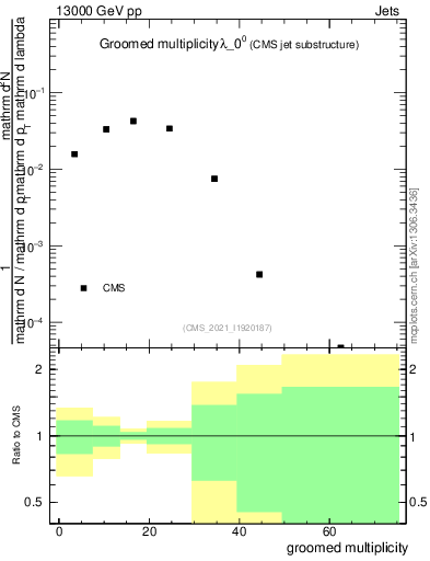 Plot of j.mult.g in 13000 GeV pp collisions