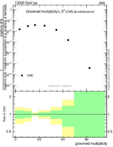 Plot of j.mult.g in 13000 GeV pp collisions