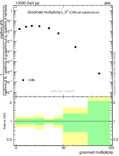 Plot of j.mult.g in 13000 GeV pp collisions