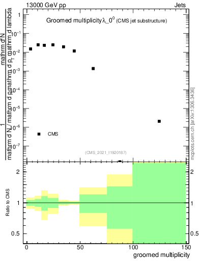 Plot of j.mult.g in 13000 GeV pp collisions