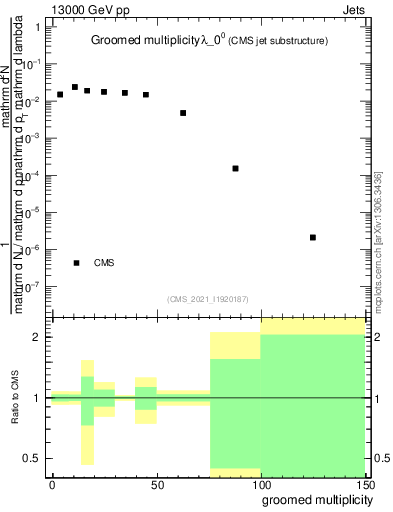 Plot of j.mult.g in 13000 GeV pp collisions