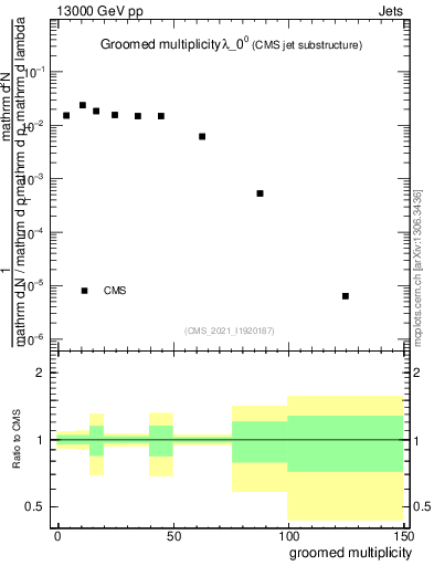 Plot of j.mult.g in 13000 GeV pp collisions