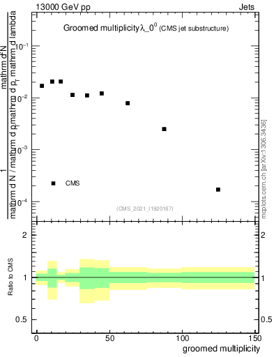 Plot of j.mult.g in 13000 GeV pp collisions