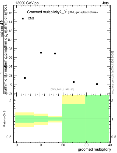 Plot of j.mult.g in 13000 GeV pp collisions