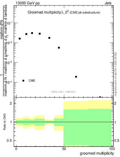 Plot of j.mult.g in 13000 GeV pp collisions