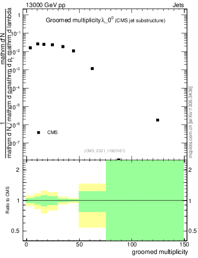 Plot of j.mult.g in 13000 GeV pp collisions