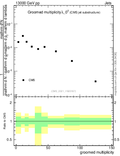 Plot of j.mult.g in 13000 GeV pp collisions