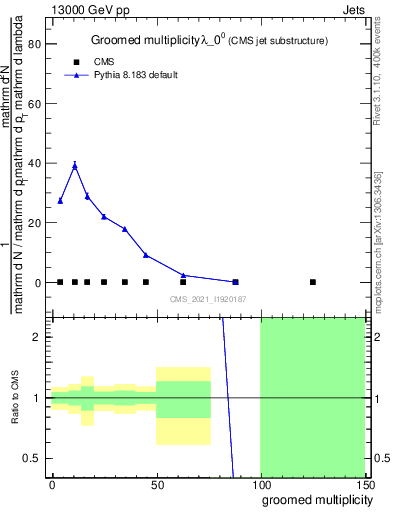 Plot of j.mult.g in 13000 GeV pp collisions