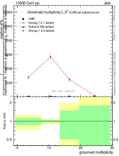 Plot of j.mult.g in 13000 GeV pp collisions