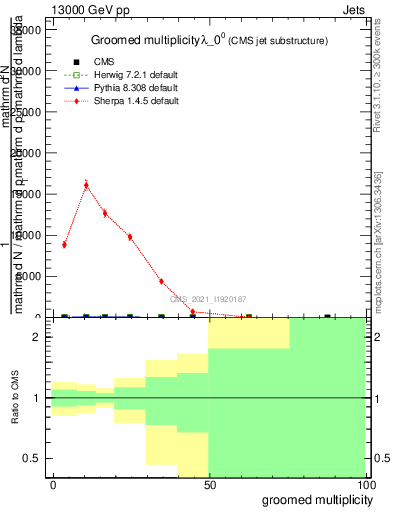 Plot of j.mult.g in 13000 GeV pp collisions