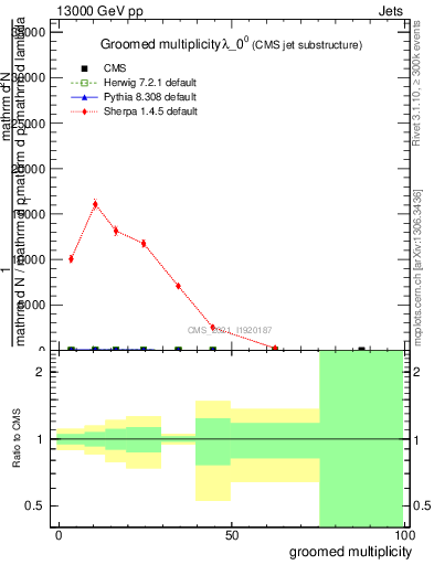 Plot of j.mult.g in 13000 GeV pp collisions