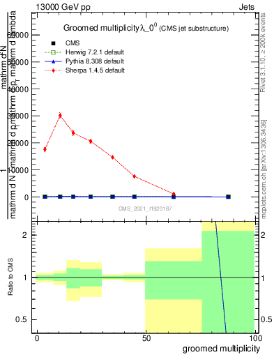 Plot of j.mult.g in 13000 GeV pp collisions