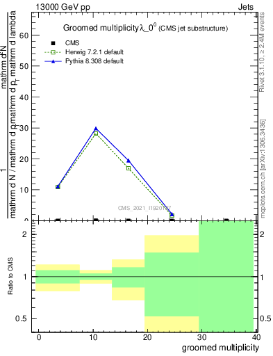 Plot of j.mult.g in 13000 GeV pp collisions