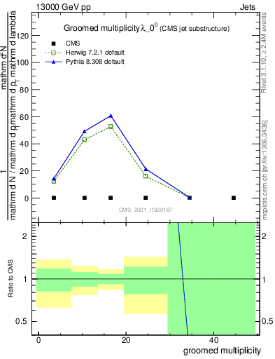 Plot of j.mult.g in 13000 GeV pp collisions
