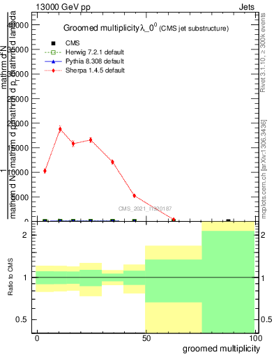 Plot of j.mult.g in 13000 GeV pp collisions
