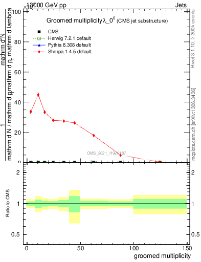 Plot of j.mult.g in 13000 GeV pp collisions