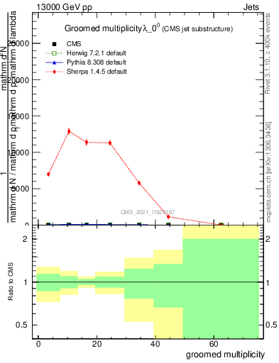 Plot of j.mult.g in 13000 GeV pp collisions