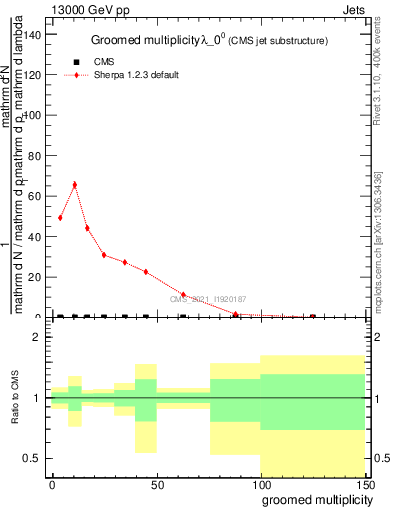 Plot of j.mult.g in 13000 GeV pp collisions