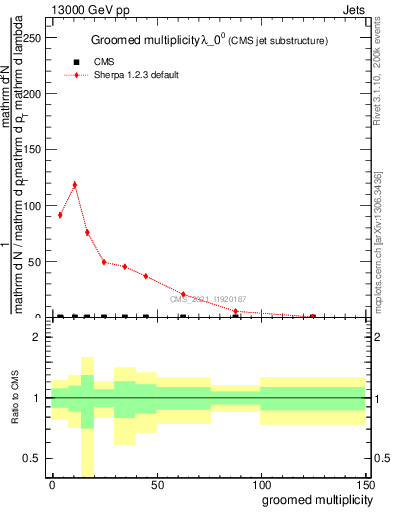 Plot of j.mult.g in 13000 GeV pp collisions
