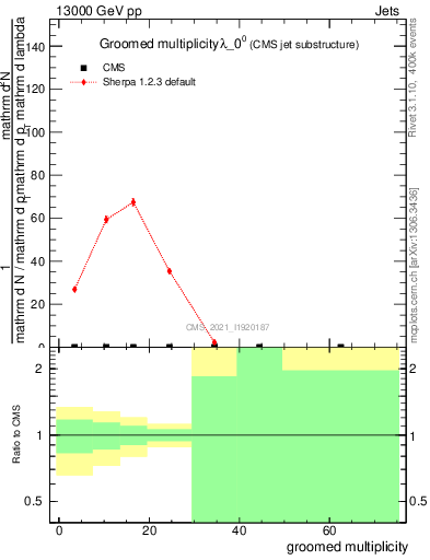 Plot of j.mult.g in 13000 GeV pp collisions