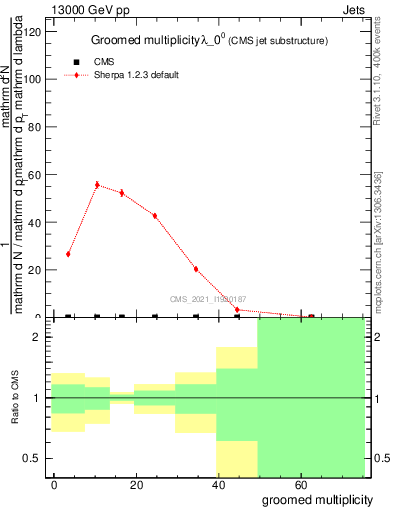Plot of j.mult.g in 13000 GeV pp collisions