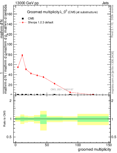 Plot of j.mult.g in 13000 GeV pp collisions