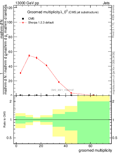 Plot of j.mult.g in 13000 GeV pp collisions