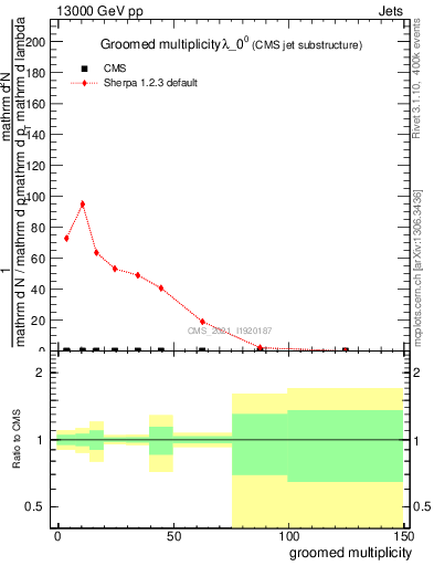 Plot of j.mult.g in 13000 GeV pp collisions
