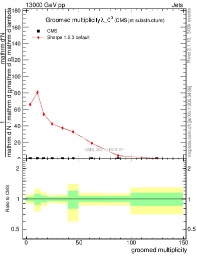 Plot of j.mult.g in 13000 GeV pp collisions