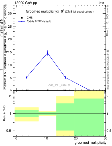 Plot of j.mult.g in 13000 GeV pp collisions