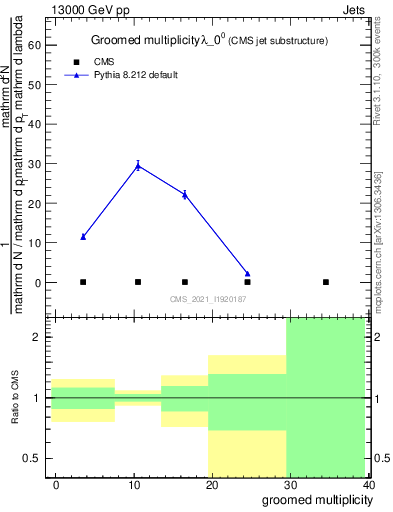 Plot of j.mult.g in 13000 GeV pp collisions