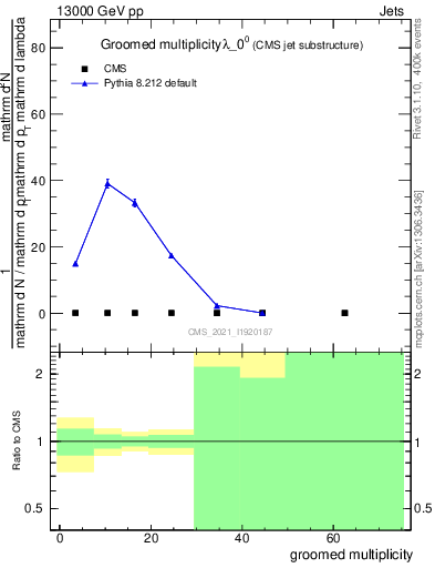 Plot of j.mult.g in 13000 GeV pp collisions