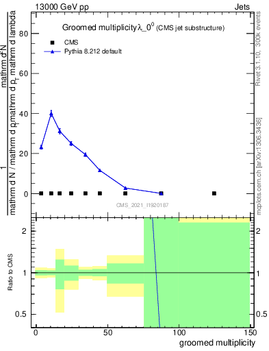 Plot of j.mult.g in 13000 GeV pp collisions