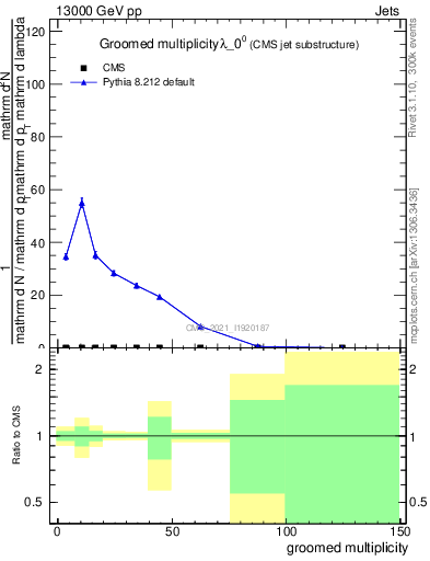 Plot of j.mult.g in 13000 GeV pp collisions