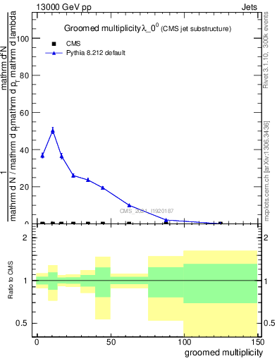 Plot of j.mult.g in 13000 GeV pp collisions