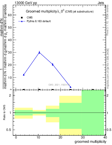 Plot of j.mult.g in 13000 GeV pp collisions