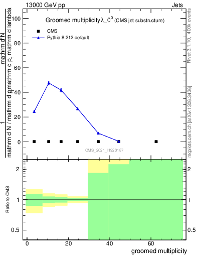 Plot of j.mult.g in 13000 GeV pp collisions